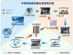 防竄貨管理方案 軟件開發策略與實施
